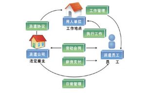 勞務(wù)派遣難道只是 臨時(shí)工